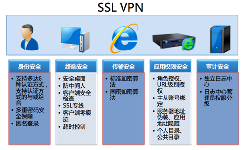 SSL VPN安全接入