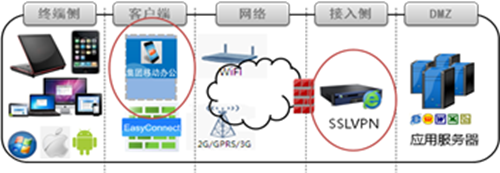 EasyApp第三方应用程序APP安全接入