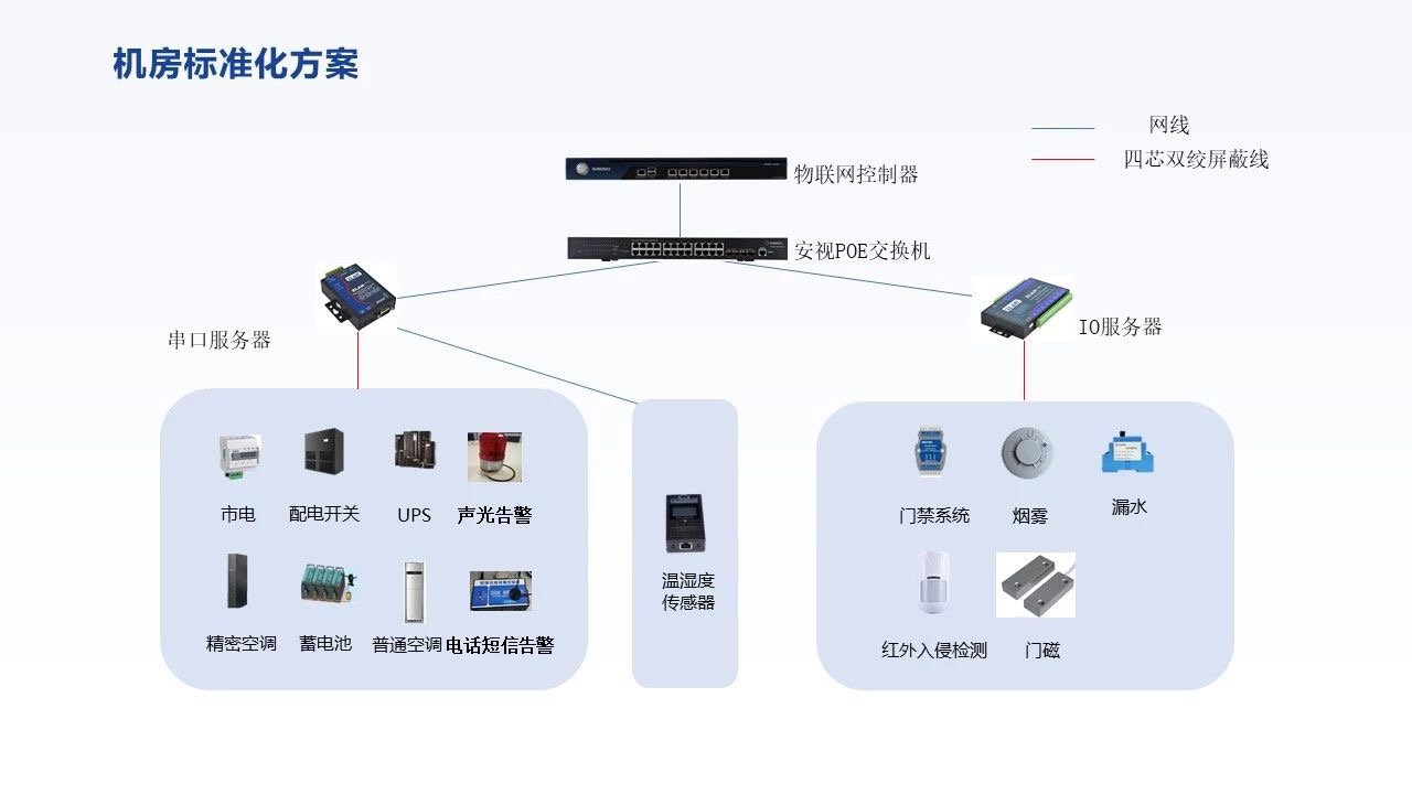 单机房动环监控标准化方案