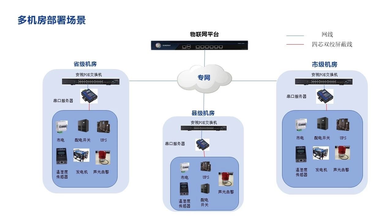 多机房动环监控标准化方案